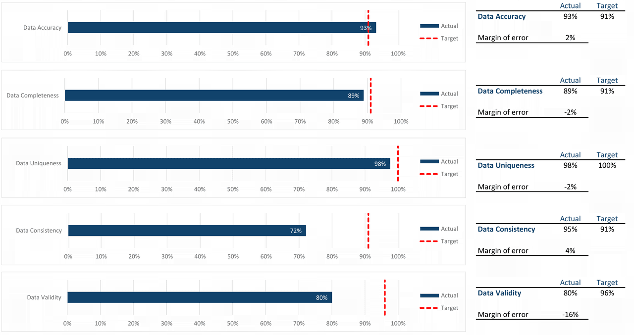 Data quality dimensions bar chart